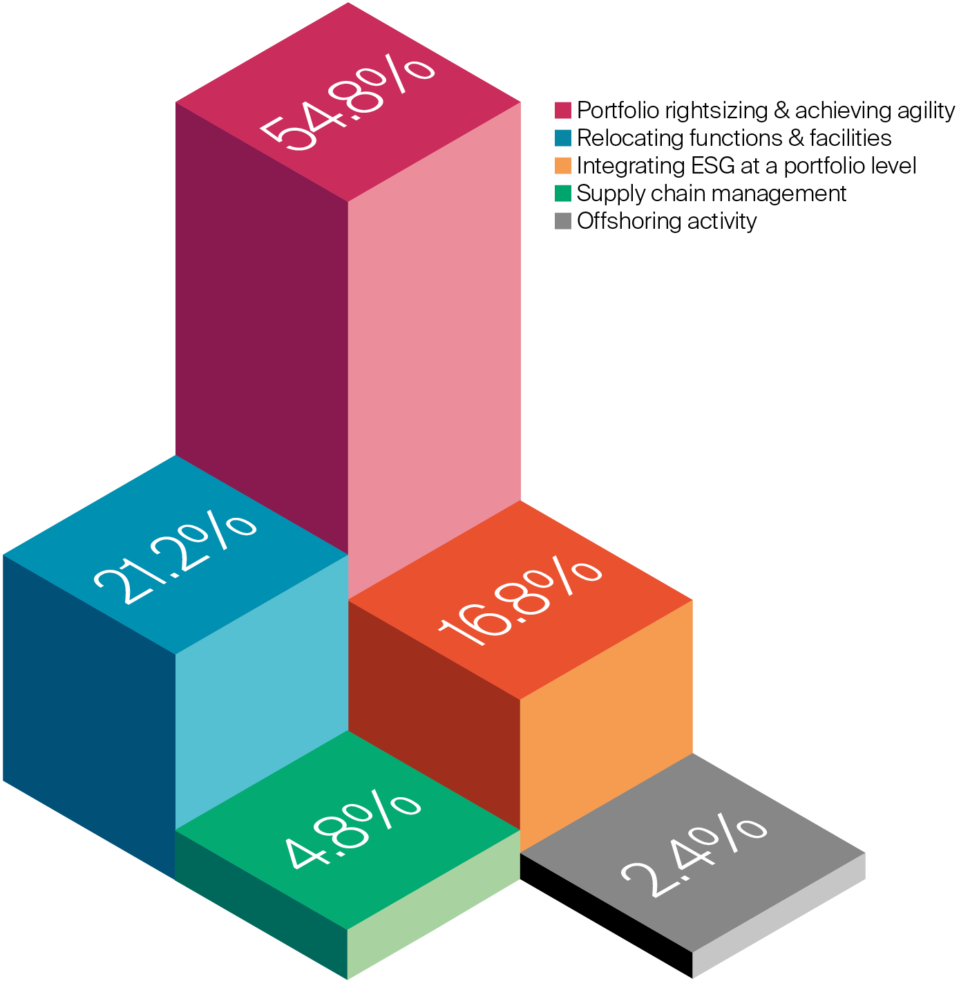 Chart: My biggest challenge in portfolio management is..
