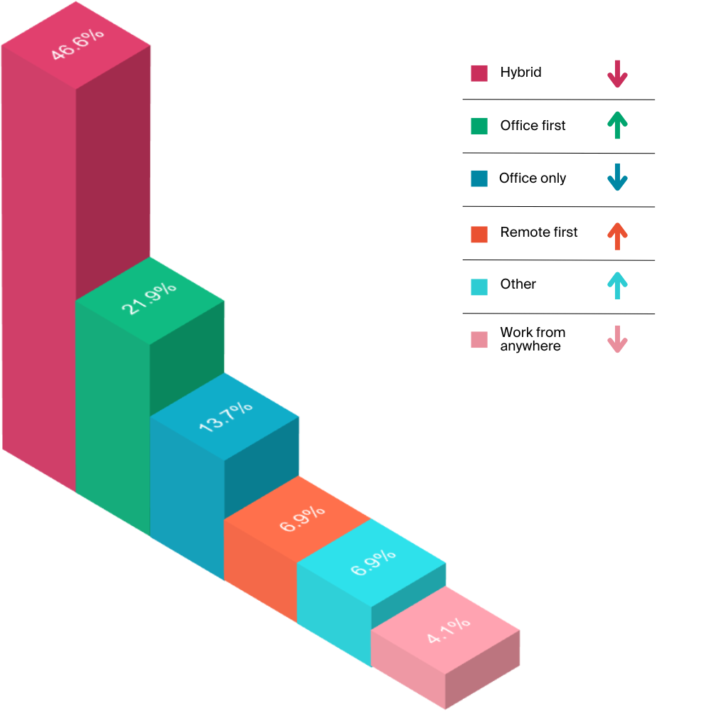 Chart: How would you describe your organisations predominant workstyle 3 years from today?