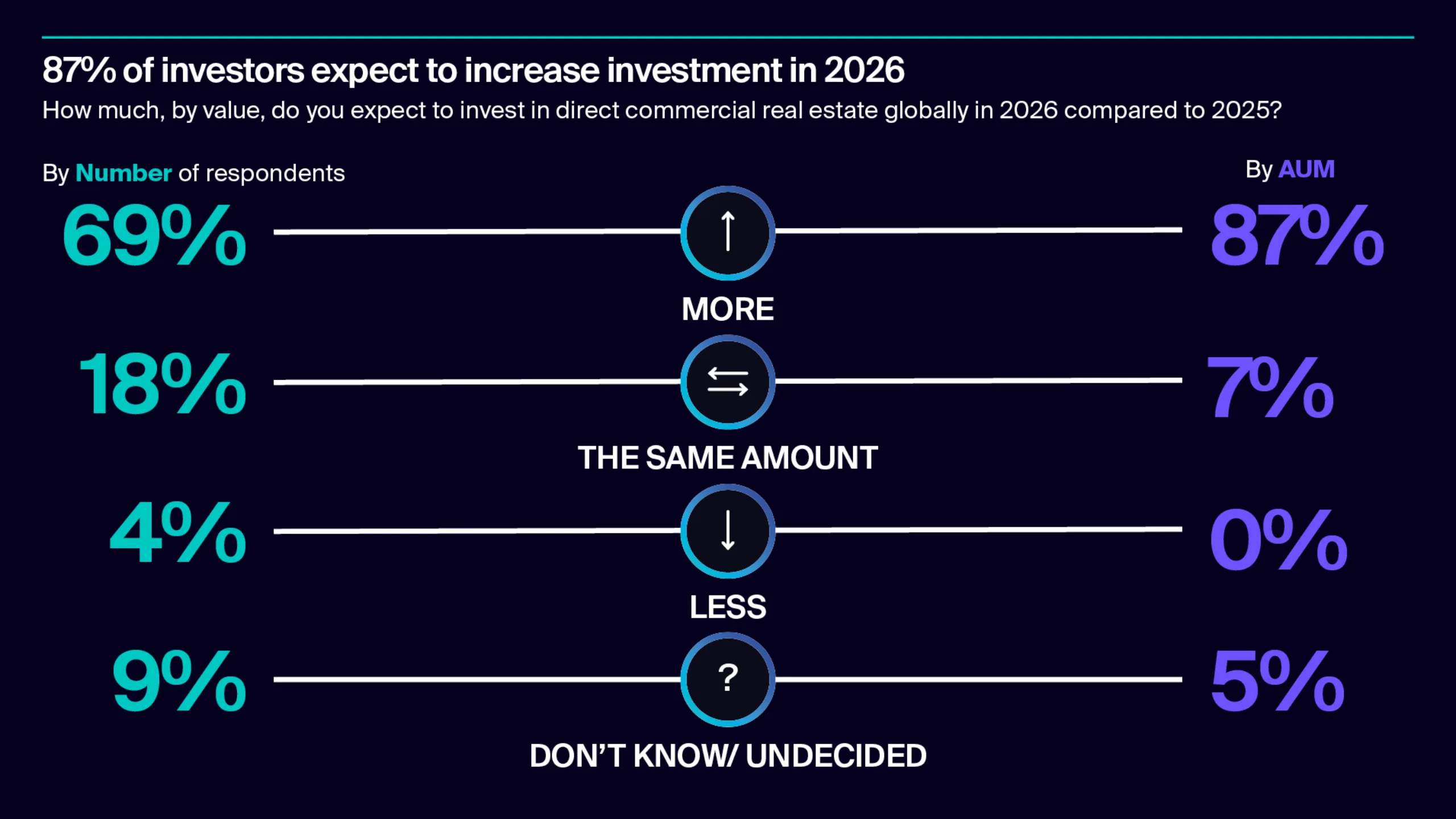 87 of investors expect to increase investment in 2026