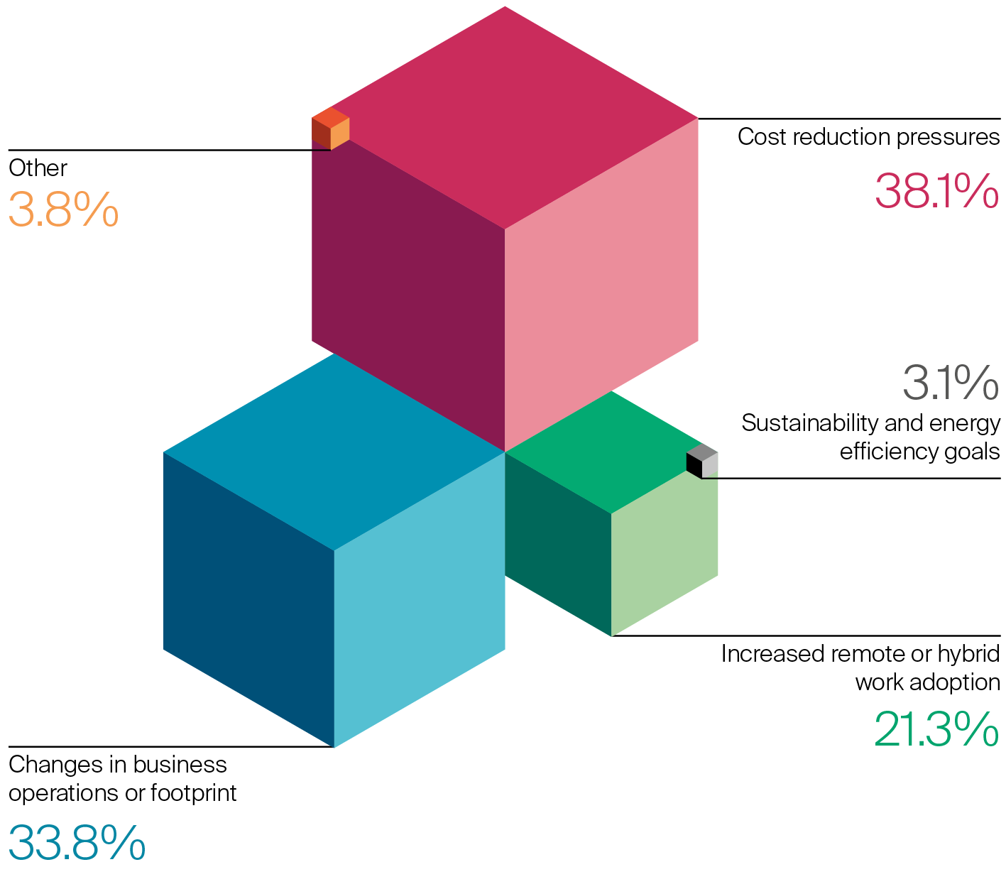 Chart: What is the primary driver for rightsizing your real estate portfolio?