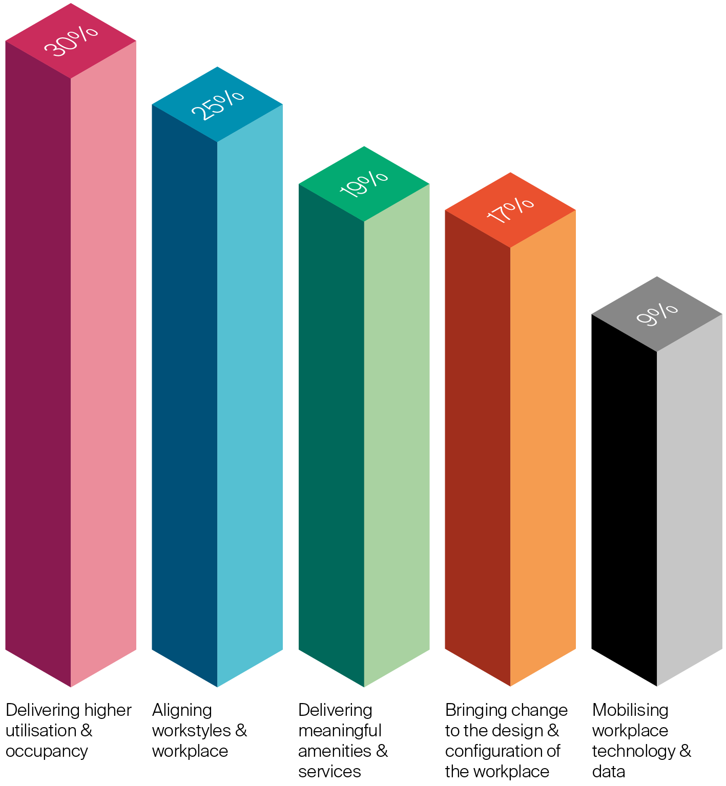 Chart: My biggest challenge in workplace management is...